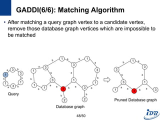 GADDI(6/6): Matching Algorithm
• After matching a query graph vertex to a candidate vertex,
remove those database graph vertices which are impossible to
be matched
48/50
1
1
1
3
3
1
3
1
3
1
3
1
1
2 2
a
a
a
a
a a
a
a
b
b
b
b
b
b
b
b
b
1
3
3
1
3
3
1
1
a
a
a
a a
b
b
b
1
1
3
3
1
3
b
b
a
b
a
a
Database graph
Pruned Database graph
Query
 