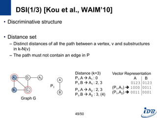 DSI(1/3) [Kou et al., WAIM’10]
• Discriminative structure
• Distance set
– Distinct distances of all the path between a vertex, v and substructures
in k-N(v)
– The path must not contain an edge in P
49/50
A1
B1
D1
C1
A2
A
B
Graph G
P1
A1
B1
Distance (k=3)
P1.A  A1 : 0
P1.B  A1 : 2, 3
P1.A  A2 : 2, 3
P1.B  A2 : 3, (4)
Vector Representation
A B
0123 0123
(P1,A1)  1000 0011
(P1,A2)  0011 0001
 