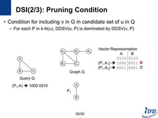 DSI(2/3): Pruning Condition
• Condition for including v in G in candidate set of u in Q
– For each P in k-N(u), DDSV(u, P) is dominated by DDSV(v, P)
50/50
Vector Representation
A B
0123 0123
(P1,A1)  1000 0011
(P1,A2)  0011 0001
A1
B1
D1
C1
A2
Graph G
A
B C
(P1,A)  1000 0010
Query Q
A
B
P1
 
