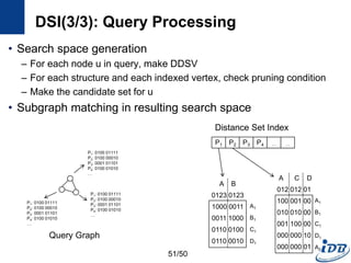 DSI(3/3): Query Processing
• Search space generation
– For each node u in query, make DDSV
– For each structure and each indexed vertex, check pruning condition
– Make the candidate set for u
• Subgraph matching in resulting search space
51/50
Query Graph
P1: 0100 01111
P2: 0100 00010
P3: 0001 01101
P4: 0100 01010
…
P1: 0100 01111
P2: 0100 00010
P3: 0001 01101
P4: 0100 01010
…
P1: 0100 01111
P2: 0100 00010
P3: 0001 01101
P4: 0100 01010
…
P1 P2 P3 P4 … …
A B
0123 0123
1000 0011
0011 1000
0110 0100
0110 0010
A1
B1
C1
D1
A C D
012 012 01
100 001 00
010 010 00
001 100 00
000 000 10
000 000 01
A1
B1
C1
D1
A2
Distance Set Index
 