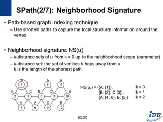 SPath(2/7): Neighborhood Signature
• Path-based graph indexing technique
– Use shortest paths to capture the local structural information around the
vertex
• Neighborhood signature: NS(u)
– k-distance sets of u from k = 0 up to the neighborhood scope (parameter)
– k-distance set: the set of vertices k hops away from u
k is the length of the shortest path
NS(u1) = {{A: {1}},
{B: {2}, C:{3}},
{A: {4, 6}, B: {5}}
k = 0
k = 1
k = 2
1
2 3
4
5
6
8
7
9
11
10
12
A
B C
A A
B
A A
C B
C B
53/50
 