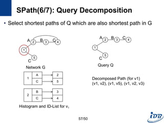 SPath(6/7): Query Decomposition
• Select shortest paths of Q which are also shortest path in G
1
2
5
3
A B
C
1
2
5
4A C
C
Network G
Query Q
B
1
A
B
C
2
3
5
2
3
C 4
4C
Decomposed Path (for v1)
(v1, v2), (v1, v5), (v1, v2, v3)
Histogram and ID-List for v1
57/50
 