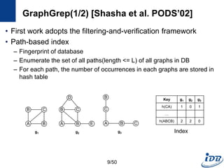 GraphGrep(1/2) [Shasha et al. PODS’02]
• First work adopts the filtering-and-verification framework
• Path-based index
– Fingerprint of database
– Enumerate the set of all paths(length <= L) of all graphs in DB
– For each path, the number of occurrences in each graphs are stored in
hash table
B
A
C
B
B
A
C
B
D
E
C
A B
B
C
Key g1 g2 g3
h(CA) 1 0 1
…
h(ABCB) 2 2 0
g1 g2 g3 Index
9/50
 