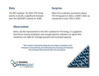 Data                                                  Surprise
The NET outlook* for 2011 FTE hiring                  More firms indicate uncertainty about
stands at 25.6%, a significant increase               FTE hiring plans in 2011; 12.0% in 2011 as
over the 2010 NET outlook of -0.8%.                   compared to only 7.9% in 2010.


    Observation
    With a 26.4% improvement in the NET outlook for FTE hiring, it is apparent
    that Pierce County employers see enough positive indicators to signal that
    conditions are right for strategic growth and increased capacity.


               * NET outlook is derived by taking the percentage of employers who
             anticipate increased hiring and subtracting the percentage of employers
                       who anticipate decreased hiring in the coming year.
 