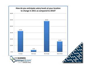 How do you anticipate salary levels at your location
            to change in 2011 as compared to 2010?
60.0%




50.0%                                     48.1%




40.0%


            32.6%

30.0%




20.0%
                                                         16.3%



10.0%

                           3.0%

 0.0%
           Increase       Decrease      No Change      Don't Know
 