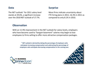 Data                                                 Surprise
The NET outlook* for 2011 salary level               More firms indicate uncertainty about
stands at 29.6%, a signifcant increase               FTE hiring plans in 2011; 16.3% in 2011 as
over the 2010 NET outlook of 17.7%.                  compared to only 8.1% in 2010.


    Observation
    With an 11.9% improvement in the NET outlook for salary levels, employers
    who have become used to “bargain basement” salaries may begin to lose
    employees to firms willing to offer more attractive compensation packages.


              * NET outlook is derived by taking the percentage of employers who
              anticipate increasing compensation and subtracting the percentage of
             employers who anticipate decreasing compensation in the coming year.
 