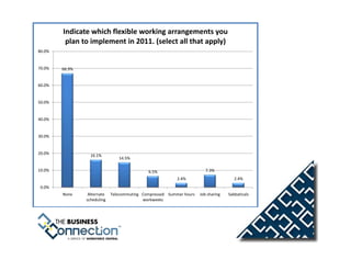 Indicate which flexible working arrangements you
         plan to implement in 2011. (select all that apply)
80.0%


70.0%   66.9%


60.0%


50.0%


40.0%


30.0%


20.0%             16.1%
                                14.5%

10.0%                                        6.5%                       7.3%
                                                          2.4%                        2.4%
 0.0%
        None     Alternate   Telecommuting Compressed Summer hours   Job sharing   Sabbaticals
                scheduling                 workweeks
 