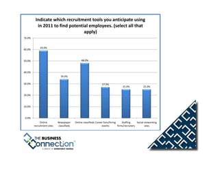 Indicate which recruitment tools you anticipate using
          in 2011 to find potential employees. (select all that
                                 apply)
70.0%


             59.0%
60.0%



50.0%                                          48.0%



40.0%
                              34.0%

30.0%                                                             27.0%
                                                                                    25.0%              25.0%


20.0%



10.0%



 0.0%
             Online         Newspaper     Online classifieds Career fairs/hiring     Staffing     Social networking
        recruitment sites   classifieds                           events         firms/recruiters        sites
 