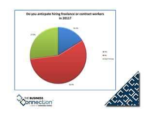 Do you anticpate hiring freelance or contract workers
                      in 2011?

                                 16.1%


  27.0%




                                                        Yes
                                                        No
                                                        Don't Know




                             56.9%
 