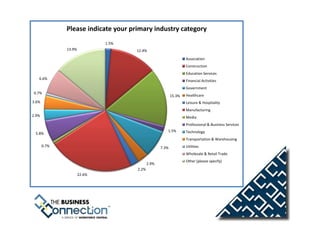 Please indicate your primary industry category
                              1.5%
              13.9%                  12.4%

                                                                  Association
                                                                  Construction
                                                                  Education Services
   6.6%
                                                                  Financial Activities
                                                                  Government
0.7%
                                                          15.3%   Healthcare
3.6%                                                              Leisure & Hospitality
                                                                  Manufacturing
2.9%                                                              Media
                                                                  Professional & Business Services
                                                      1.5%        Technology
 5.8%
                                                                  Transportation & Warehousing
       0.7%                                        7.3%           Utilities
                                                                  Wholesale & Retail Trade
                                                                  Other (please specify)
                                            2.9%
                                     2.2%
                      22.6%
 