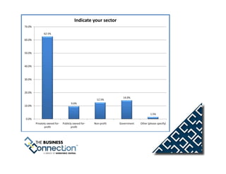 Indicate your sector
70.0%

              62.5%

60.0%



50.0%



40.0%



30.0%



20.0%
                                                                    14.0%
                                                       12.5%
                                      9.6%
10.0%

                                                                                       1.5%
 0.0%
        Privately owned for-   Publicly owned for-   Non-profit   Government   Other (please specify)
                profit                profit
 