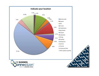 Indicate your location
                 0.7%   0.7%
        10.9%                  9.5%

                                      0.0%
3.6%                                     2.9%                 Bonney Lake
                                           0.7%               Dupont
                                                              Fife
                                                              Fircrest
                                                   9.5%
                                                              Frederickson
                                                              Gig Harbor
                                                              Graham
                                                       0.7%
                                                              Lakewood
                                                              Orting
                                                       5.1%
                                                              Puyallup
                                                   0.0%       Steilacoom
                                                              Sumner

                                                8.0%          Tacoma
                                                              University Place
                                                              Other (please specify)
47.4%
 