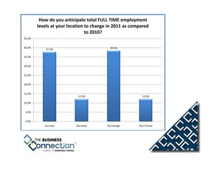 How do you anticipate total FULL TIME employment
        levels at your location to change in 2011 as compared
                                to 2010?
45.0%


40.0%                                     38.3%
            37.6%

35.0%


30.0%


25.0%


20.0%


15.0%
                           12.0%                          12.0%

10.0%


 5.0%


 0.0%
           Increase       Decrease       No Change      Don't Know
 