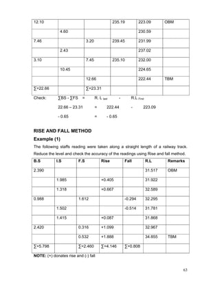 63
12.10 235.19 223.09 OBM
4.60 230.59
7.46 3.20 239.45 231.99
2.43 237.02
3.10 7.45 235.10 232.00
10.45 224.65
12.66 222.44 TBM
∑=22.66 ∑=23.31
Check: ∑BS - ∑FS = R. L last - R.L First
22.66 – 23.31 = 222.44 - 223.09
- 0.65 = - 0.65
RISE AND FALL METHOD
Example (1)
The following staffs reading were taken along a straight length of a railway track.
Reduce the level and check the accuracy of the readings using Rise and fall method.
B.S I.S F.S Rise Fall R.L Remarks
2.390 31.517 OBM
1.985 +0.405 31.922
1.318 +0.667 32.589
0.988 1.612 -0.294 32.295
1.502 -0.514 31.781
1.415 +0.087 31.868
2.420 0.316 +1.099 32.967
0.532 +1.888 34.855 TBM
∑=5.798 ∑=2.460 ∑=4.146 ∑=0.808
NOTE: (+) donates rise and (-) fall
 