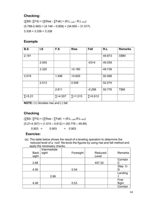 64
Checking:
(∑BS -∑FS) = (∑Rise - ∑Fall) = (R.L Last - R.L first)
(5.798-2.460) = (4.146 – 0.808) = (34.855 – 31.517)
3.338 = 3.338 = 3.338
Example
B.S I.S F.S Rise Fall R.L Remarks
2.191 49.873 OBM
2.505 -0314 49.559
2.325 +0.180 49.739
3.019 1.496 +0.829 50.568
2.513 0.506 52.074
2.811 -0.298 50.776 TBM
∑=5.21 ∑=4.307 ∑=1.515 ∑=0.612
NOTE: (+) donates rise and (-) fall
Checking
(∑BS -∑FS) = (∑Rise - ∑Fall) = (R.L Last-R.L first)
(5.21-4.307) = (1.515 – 0.612) = (50.776 – 49.89)
0.903 = 0.903 = 0.903
Exercise:
(a). The table below shows the result of a leveling operation to determine the
reduced level of a roof. Re-book the figures by using rise and fall method and
apply the necessary checks.
Back
sight
Intermediate
sight Foresight Reduced
Level
Remarks
2.88 457.32
Corridor
C
4.50 0.54
Step C-
D
2.86
Landing
1
4.48 0.53
First
flight
Corridor
 