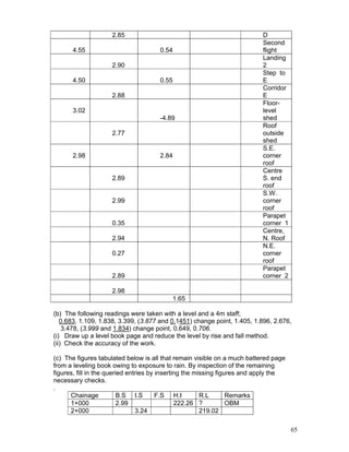 65
2.85 D
4.55 0.54
Second
flight
2.90
Landing
2
4.50 0.55
Step to
E
2.88
Corridor
E
3.02
-4.89
Floor-
level
shed
2.77
Roof
outside
shed
2.98 2.84
S.E.
corner
roof
2.89
Centre
S. end
roof
2.99
S.W.
corner
roof
0.35
Parapet
corner 1
2.94
Centre,
N. Roof
0.27
N.E.
corner
roof
2.89
Parapet
corner 2
2.98
1.65
(b) The following readings were taken with a level and a 4m staff;
0.683, 1.109, 1.838, 3.399, (3.877 and 0.1451) change point, 1.405, 1.896, 2.676,
3.478, (3.999 and 1.834) change point, 0.649, 0.706.
(i) Draw up a level book page and reduce the level by rise and fall method.
(ii) Check the accuracy of the work.
(c) The figures tabulated below is all that remain visible on a much battered page
from a leveling book owing to exposure to rain. By inspection of the remaining
figures, fill in the queried entries by inserting the missing figures and apply the
necessary checks.
.
Chainage B.S I.S F.S H.I R.L Remarks
1+000 2.99 222.26 ? OBM
2+000 3.24 219.02
 