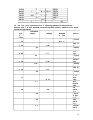 66
3+000 ? 218.80
4+000 ? 4.18 221.47 218.08
5+000 3.23 218.24
6+000 4.01 3.15 ? 217.96
7+000 3.22 218.75
8+000 2.48 ?
? ? TBM
(d). The table below shows the result of a leveling operation to determine the
reduced level of a roof. Re-book the figures by using rise and fall method and apply
the necessary checks.
Bac
k
sight
Intermediat
e sight Foresigh
t
Reduce
d Level
Remark
s
2.88 457.32
Corridor
C
4.50 0.54
Step C-
D
2.86 Landing
1
4.48 0.53
First
flight
2.85 Corridor
D
4.55 0.54
Second
flight
2.90 Landing
2
4.50 0.55
Step to
E
2.88 Corridor
E
3.02
-4.89
Floor-
level
shed
2.77 Roof
outside
shed
2.98 2.84
S.E.
corner
roof
2.89 Centre
S. end
roof
2.99 S.W.
corner
roof
0.35 Parapet
corner
1
 