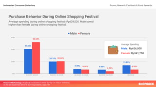 Indonesian Consumer Behaviors Promo, Rewards Cashback & Point Rewards.
Research Methodology: Shopback Conducted an Online Survey in 5 cities in Indonesia
on the late September 2018. N: 5673 respondents. Ages: 18+
Purchase Behavior During Online Shopping Festival
Average spending during online shopping festival: Rp639,000. Male spend
higher than female during online shopping festival.
Average Spending
Male: Rp626,000
Female: Rp541,750
 