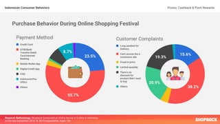 Indonesian Consumer Behaviors Promo, Cashback & Point Rewards.
Research Methodology: Shopback Conducted an Online Survey in 5 cities in Indonesia
on the late September 2018. N: 5673 respondents. Ages: 18+
Purchase Behavior During Online Shopping Festival
 