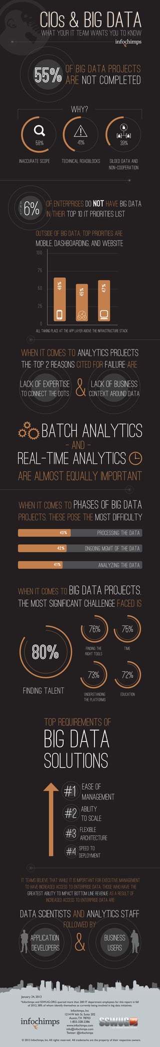 CIOS & BIG DATA
                     What Your IT Team Wants You to Know



                                          of Big Data projects
               55% are not completed
                                               WHY?

                                                      !                               [ ] [ ]
                58%                                 41%                                   39%

inaccurate scope                      technical roadblocks                      SILOED DATA AND
                                                                                NON-COOPERATION




O
                         of enterprises do not have Big Data
      6%
n
l
y
                         in their Top 10 IT Priorities list

                Outside of Big Data, top priorities are
                mobile, dashboarding, and website
                 100


                  75
                                   48%




                                                                         47%




                  50
                                                      45%




                  25


                    0
                all taking place at the app layer above the infrastructure stack




    When it comes to analytics projects
    the top 2 reasons cited for failure are

lack of expertise
    to connect the dots                            &            lack of business
                                                               context around data




                       batch analytics
                                          - and -
Real-time analytics
are almost equally important

When it comes to phases of big data
projects, these pose the most difficulty
                                     43%                              Processing the data

                                   42%                      ongoing mgmt of the data

                                41%                                   analyzing the data



When it comes to big data projects,
the most significant challenge faced is

                                                               76%                         75%

             80%                                            finding the
                                                            right tools
                                                                                             time




                                                              73%                          72%
      finding talent                                        understanding                 education
                                                            the platforms




                        Top requirements of
                        big data
                        solutions
                                                          Ease of
                                         #1               management
                                                       Ability
                                         #2            to scale
                                                      Flexible
                                          #3          architecture
                                                      Speed to
                                          #4          Deployment



    IT teams believe that while it is important for Executive Management
       to have increased access to enterprise data, those who have the
        greatest ability to impact bottom line revenue as a result of
                   increased access to enterprise data are:

Data Scientists and Analytics Staff
                                         followed by
            Application
            Developers                            &                         Business
                                                                             Users




    January 24, 2013
    *Infochimps and SSWUG.ORG queried more than 300 IT department employees for this report in fall
          of 2012, 58% of whom identify themselves as currently being involved in big data initiatives.
                                              Infochimps, Inc
                                         1214 W 6th St. Suite 202
                                             Austin, TX 78703
                                             1-855-328-2386
                                          www.infochimps.com
                                          info@infochimps.com
                                          Twitter: @infochimps

    © 2013 Infochimps, Inc. All rights reserved. All trademarks are the property of their respective owners.
 