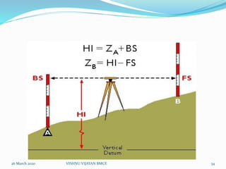 26 March 2020 34VISHNU VIJAYAN BMCE
 