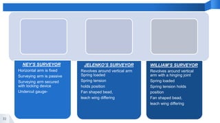 32
NEY’S SURVEYOR
Horizontal arm is fixed
Surveying arm is passive
Surveying arm secured
with locking device
Undercut gauge-
JELENKO’S SURVEYOR
Revolves around vertical arm
Spring loaded
Spring tension
holds position
Fan shaped bead,
leach wing differing
WILLIAM’S SURVEYOR
Revolves around vertical
arm with a hinging joint
Spring loaded
Spring tension holds
position
Fan shaped bead,
leach wing differing
 