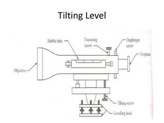 Turlet Leveling surveying.levelling ppt.ppt