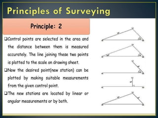 surveying.pptx linear and angular measurements | PPTX