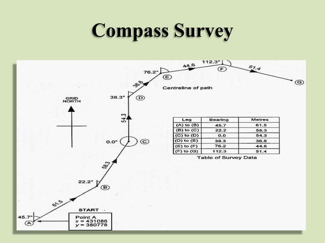 Surveying | PPTX | Civil Engineering Industry | Industries
