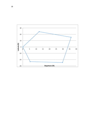 18
-30
-20
-10
0
10
20
30
0 5 10 15 20 25 30 35 40
Latitude(ft)
Departure (ft)
 