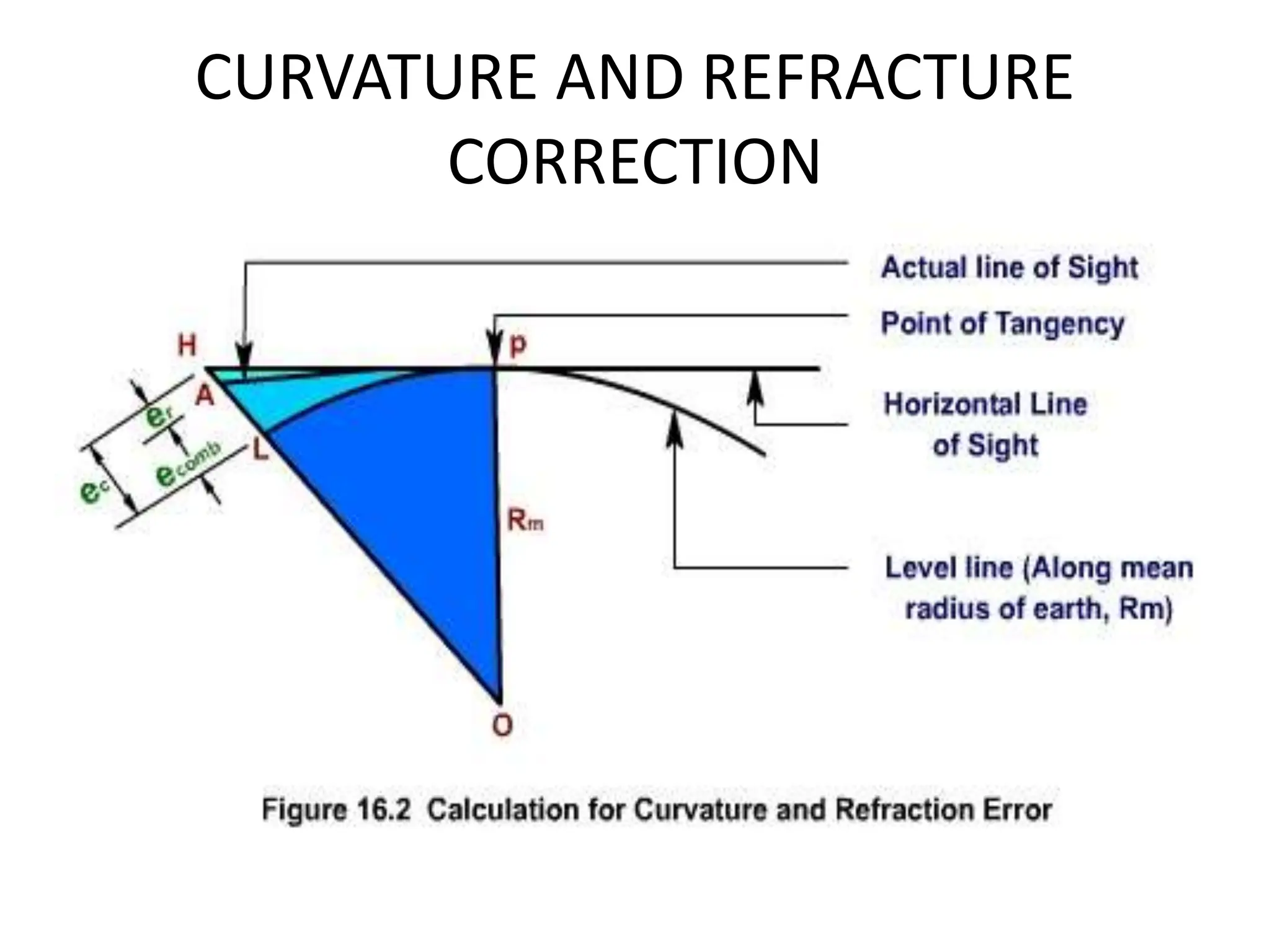 Levelling Rise and fall Height of instrument method PPT