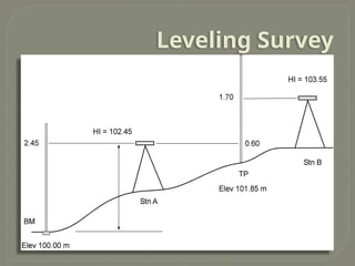 SURVEYING -PPT BASICS PRINCIPLES OF SURVEYING | PPTX