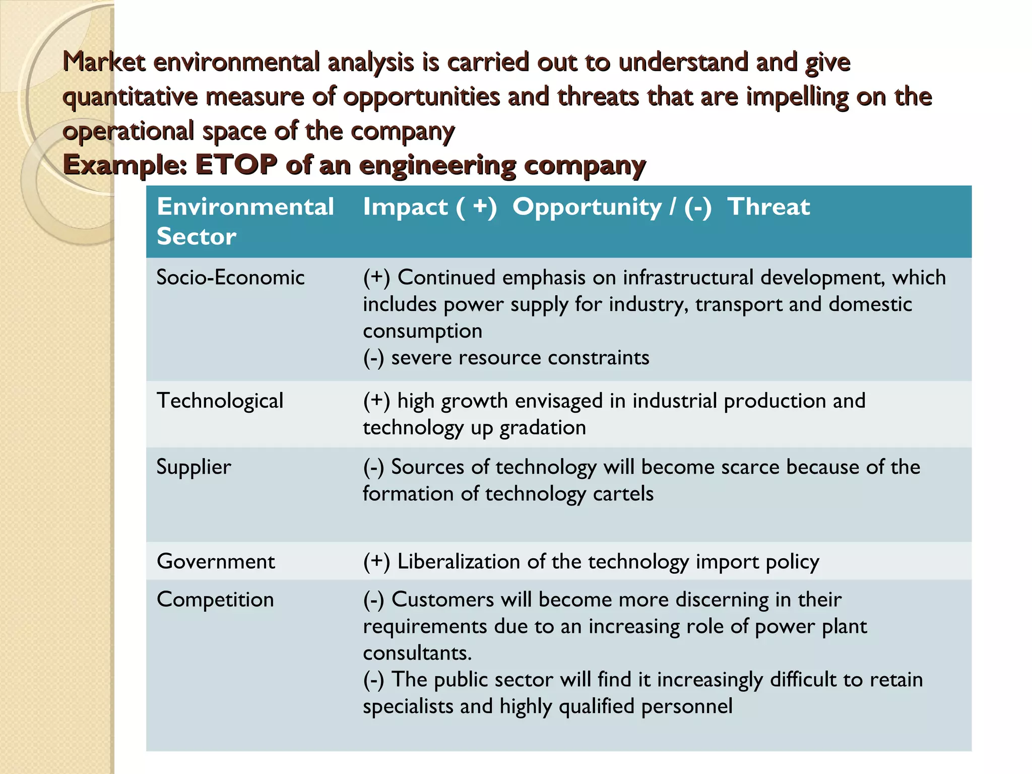 Market environmental analysis is carried out to understand and give
quantitative measure of opportunities and threats that are impelling on the
operational space of the company
Example: ETOP of an engineering company
Environmental
Sector

Impact ( +) Opportunity / (-) Threat

Socio-Economic

(+) Continued emphasis on infrastructural development, which
includes power supply for industry, transport and domestic
consumption
(-) severe resource constraints

Technological

(+) high growth envisaged in industrial production and
technology up gradation

Supplier

(-) Sources of technology will become scarce because of the
formation of technology cartels

Government

(+) Liberalization of the technology import policy

Competition

(-) Customers will become more discerning in their
requirements due to an increasing role of power plant
consultants.
(-) The public sector will find it increasingly difficult to retain
specialists and highly qualified personnel

 