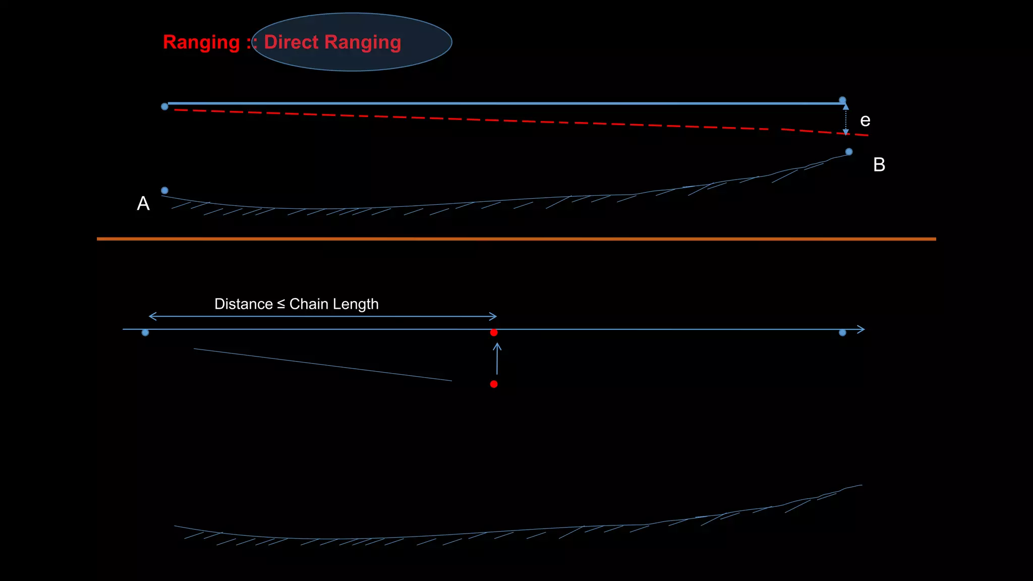 Surveying and levelling | PPTX