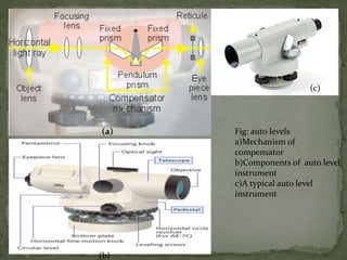 Fig: auto levels
a)Mechanism of
compensator
b)Components of auto level
instrument
c)A typical auto level
instrument
(a)
(b)
(c)
 
