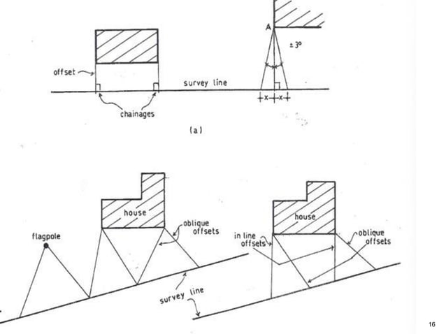Practical Surveying Distance Measurement | PPT