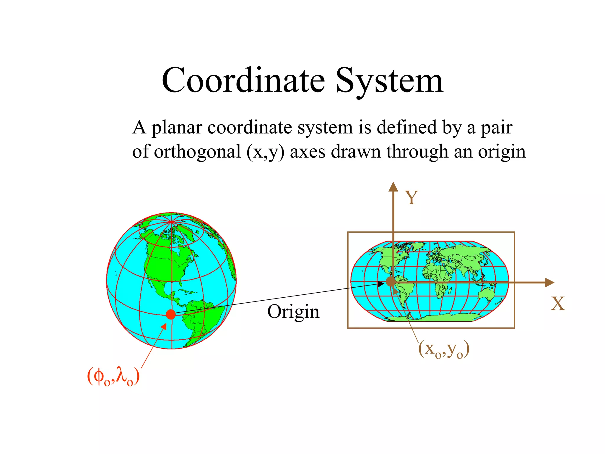 Coordinate System
(φo,λo)
(xo,yo)
X
Y
Origin
A planar coordinate system is defined by a pair
of orthogonal (x,y) axes drawn through an origin
 