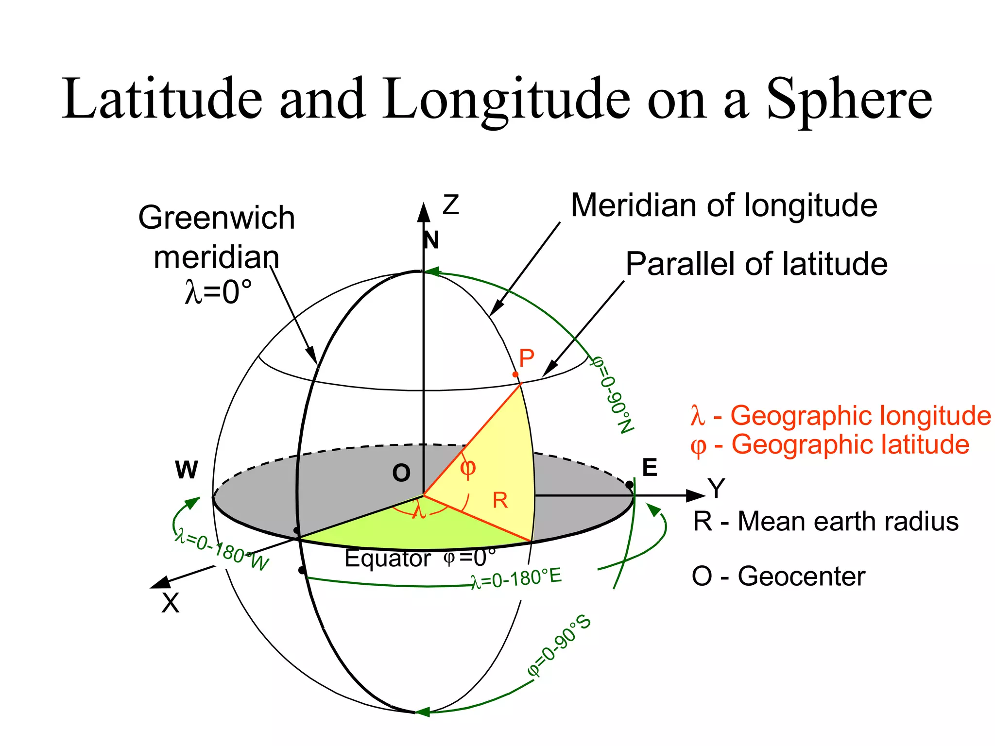 Latitude and Longitude on a Sphere
Meridian of longitude
Parallel of latitude
ϕ
λ
X
Y
Z
N
EW
ϕ
ϕ=0-90°S
P
O
R
λ=0-180°E ϕ=0-90°N
•
Greenwich
meridian
λ=0°
•
Equator =0°
•
•
λ=0-180°W
λ - Geographic longitude
ϕ - Geographic latitude
R - Mean earth radius
O - Geocenter
 