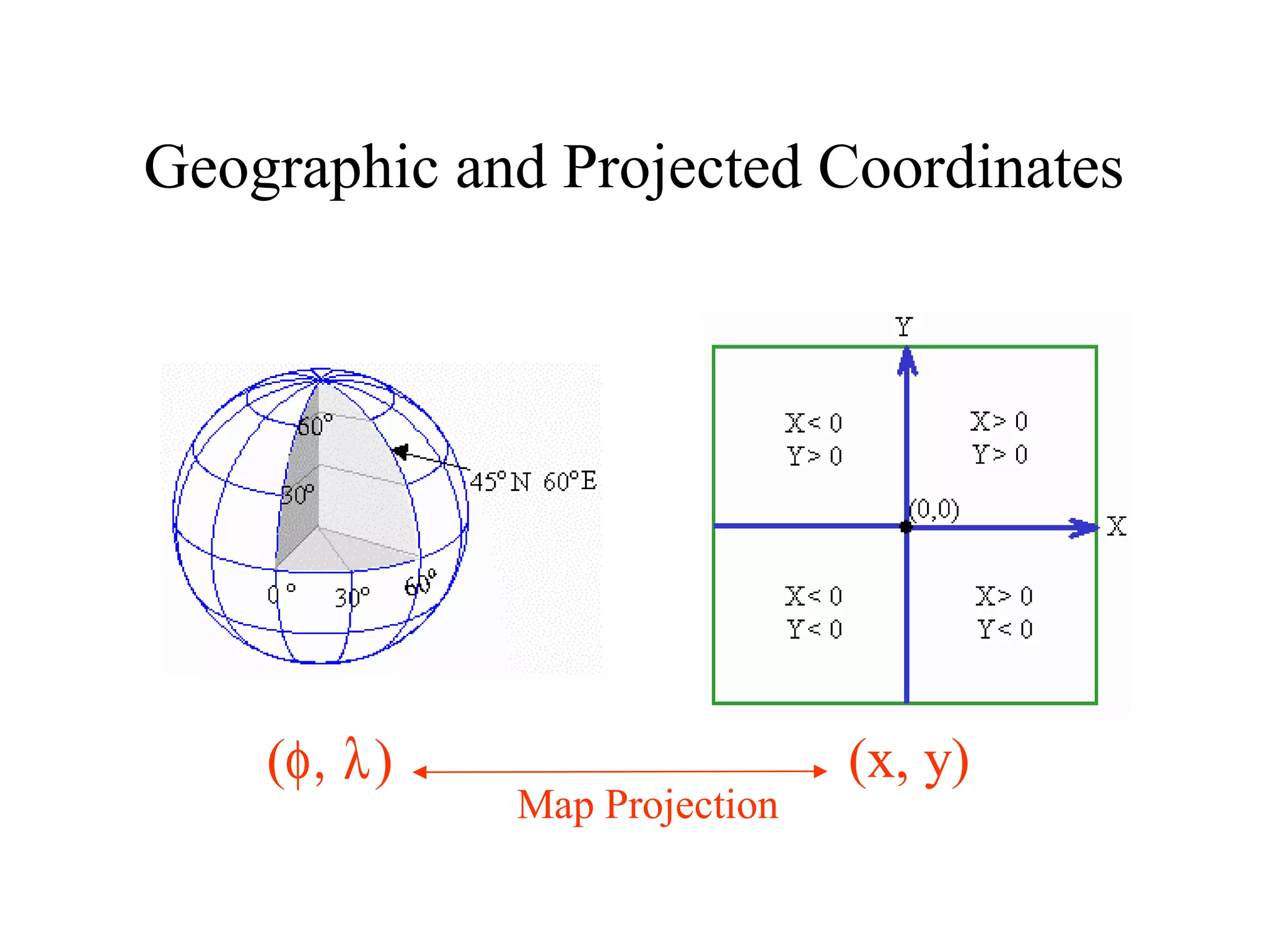 Geographic and Projected Coordinates
(φ, λ) (x, y)
Map Projection
 