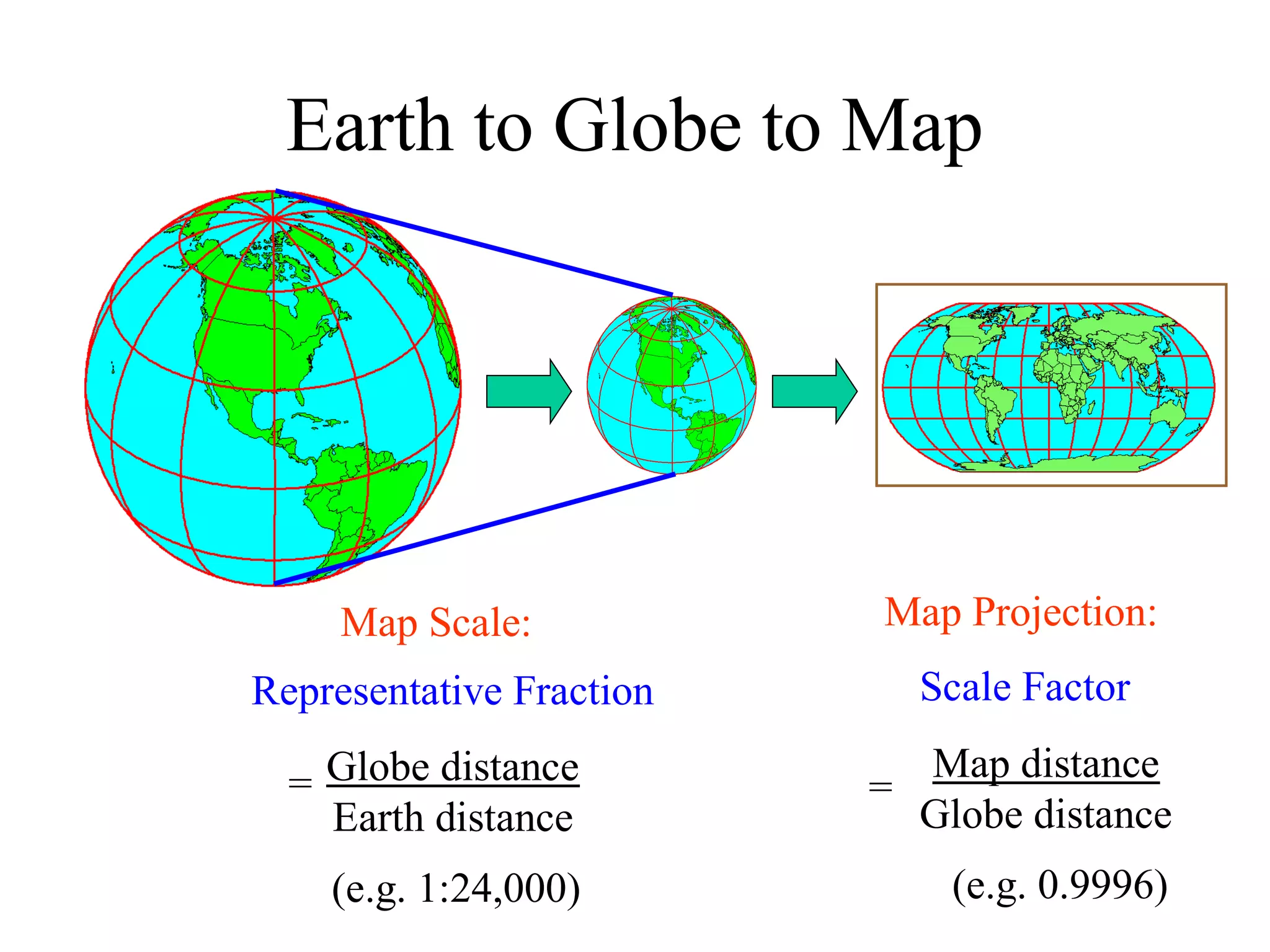Earth to Globe to Map
Representative Fraction
Globe distance
Earth distance
=
Map Scale: Map Projection:
Scale Factor
Map distance
Globe distance
=
(e.g. 1:24,000) (e.g. 0.9996)
 