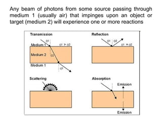 Any beam of photons from some source passing through
medium 1 (usually air) that impinges upon an object or
target (medium...