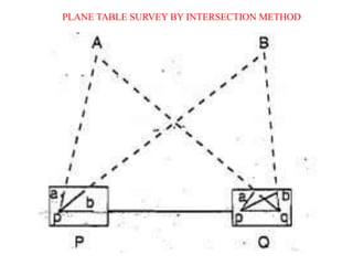 PLANE TABLE SURVEY BY INTERSECTION METHOD
 
