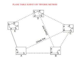 PLANE TABLE SURVEY BY TRVERSE METHOD
 