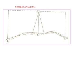 SIMPLE LEVELLING
 