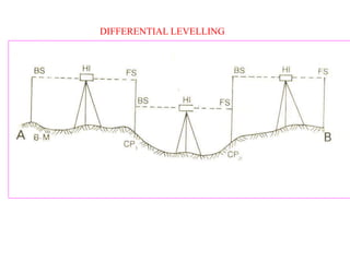 DIFFERENTIAL LEVELLING
 