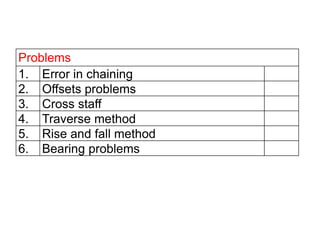 Problems
1. Error in chaining
2. Offsets problems
3. Cross staff
4. Traverse method
5. Rise and fall method
6. Bearing problems
 