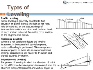 Comprehensive Guide to Surveying Levelling Techniques and Instruments ...