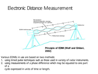 Comprehensive Overview of Modern Surveying Instruments and Electronic ...