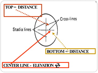 CENTERLINE - ELEV
ATION 
BOTTOM = DISTANCE
TOP= DISTANCE
1
 