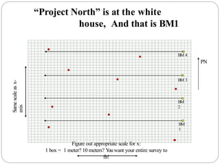 “Project North” is at the white
house, And that is BM1
Figure out appropriate scale for x:
1 box = 1 meter? 10 meters? Y
ouwant your entire survey to
fit!
Same
scale
as
x-
axis
BM
1
BM
2
BM 4
PN
BM 3
 